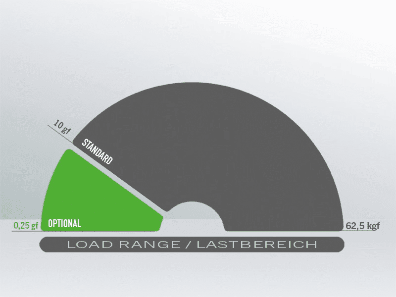 Zakres obciążeń pomiarowych
